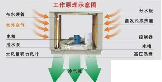 JY-无压缩机湿帘环保冷风机工作原理示意图