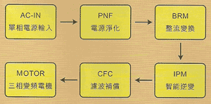 锦煜冷风机变频原理示意图